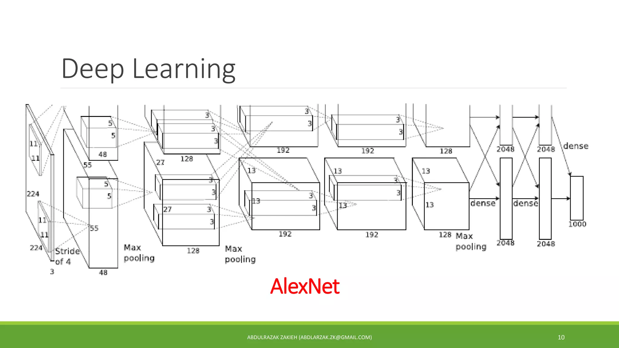 Deep Learning
AlexNet
ABDULRAZAK ZAKIEH (ABDLARZAK.ZK@GMAIL.COM) 10
 