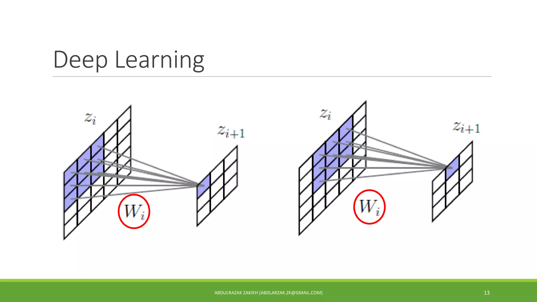 Deep Learning
ABDULRAZAK ZAKIEH (ABDLARZAK.ZK@GMAIL.COM) 13
 
