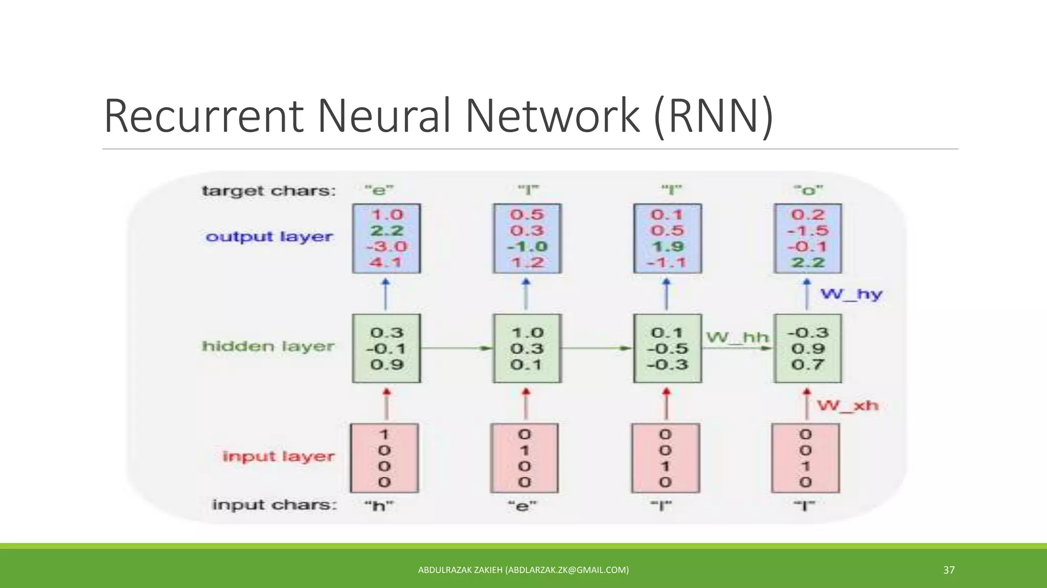 Recurrent Neural Network (RNN)
ABDULRAZAK ZAKIEH (ABDLARZAK.ZK@GMAIL.COM) 37
Applications
Char-RNN (RNN (using stacked LSTMs))
 