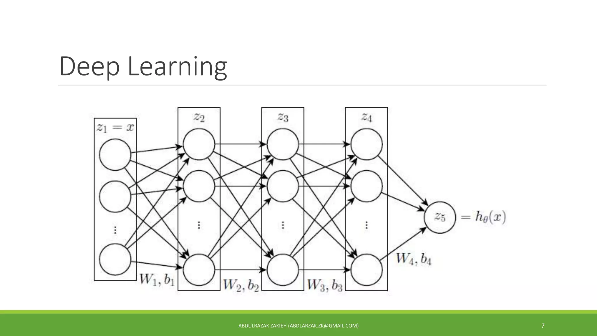 Deep Learning
ABDULRAZAK ZAKIEH (ABDLARZAK.ZK@GMAIL.COM) 7
 