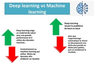 Deep learning vs Machine
learning
Deep learning exige
un matériel de calcul
avec une grande
performance et il
utilise des données
massives .
Contrairement au
machine learning qui
utilise Moins de
données afin
d’obtenir un résultat.
Deep learning
résout le problème
de bout en bout
alors que
l'apprentissage
automatique le résout
en décomposant une
tâche plus grande en
tâches plus petites,
puis en combinant le
résultats.
 