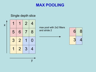 1 1 2 4
5 6 7 8
3 2 1 0
1 2 3 4
Single depth slice
x
y
max pool with 2x2 filters
and stride 2
6 8
3 4
MAX POOLING
 
