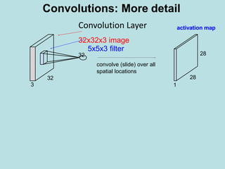 32
3
activation mapConvolution Layer
32x32x3 image
5x5x3 filter
32
1
28
28
convolve (slide) over all
spatial locations
Convolutions: More detail
 