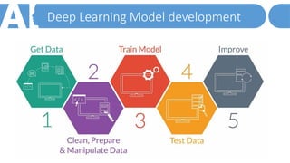 Deep Learning Model Development Svg artificial intelligence deeplearning-200712115616.pptx