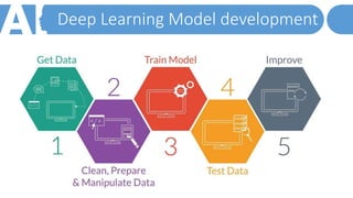 AI and Deep Learning | PPTX