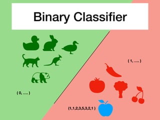 Binary Classifier
( 0, …. )
( 1, …. )
(1,1,2,3,5,3,2,1 )
 