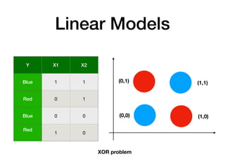 Linear Models
XOR problem
Y X1 X2
Blue 1 1
Red 0 1
Blue 0 0
Red
1 0
(0,1)
(0,0)
(1,1)
(1,0)
 