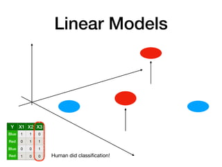 Linear Models
Y X1 X2 X3
Blue 1 1 0
Red 0 1 1
Blue 0 0 1
Red 1 0 0 Human did classification!
 