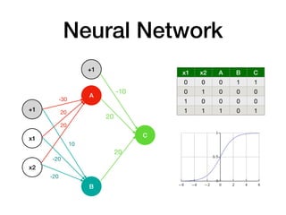 Neural Network
+1
x1
x2
A
B
C
+1
20
-30
20
20
10
-20
-20
-10
20
x1 x2 A B C
0 0 0 1 1
0 1 0 0 0
1 0 0 0 0
1 1 1 0 1
 