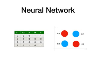 Neural Network
x1 x2 A B C
0 0 0 1 1
0 1 0 0 0
1 0 0 0 0
1 1 1 0 1
(0,1)
(0,0)
(1,1)
(1,0)
 