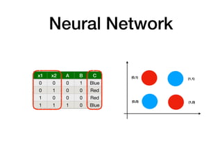 Neural Network
x1 x2 A B C
0 0 0 1 Blue
E
0 1 0 0 Red
1 0 0 0 Red
1 1 1 0 Blue
(0,1)
(0,0)
(1,1)
(1,0)
 
