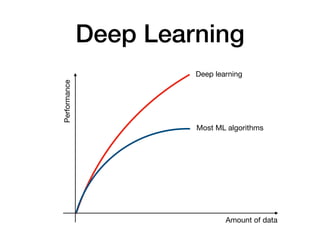 Deep Learning
Performance
Amount of data
Deep learning
Most ML algorithms
 