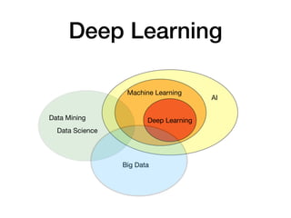 Deep Learning
Big Data
Data Science
Data Mining
AI
Machine Learning
Deep Learning
 