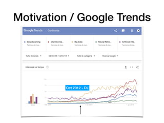 Motivation / Google Trends
Oct 2012 - DL
 