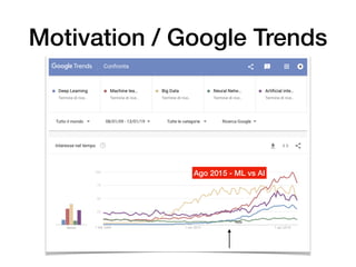 Motivation / Google Trends
Ago 2015 - ML vs AI
 