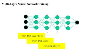 Train this layer first
then this layer
then this layer
Multi-Layer Neural Network training
 