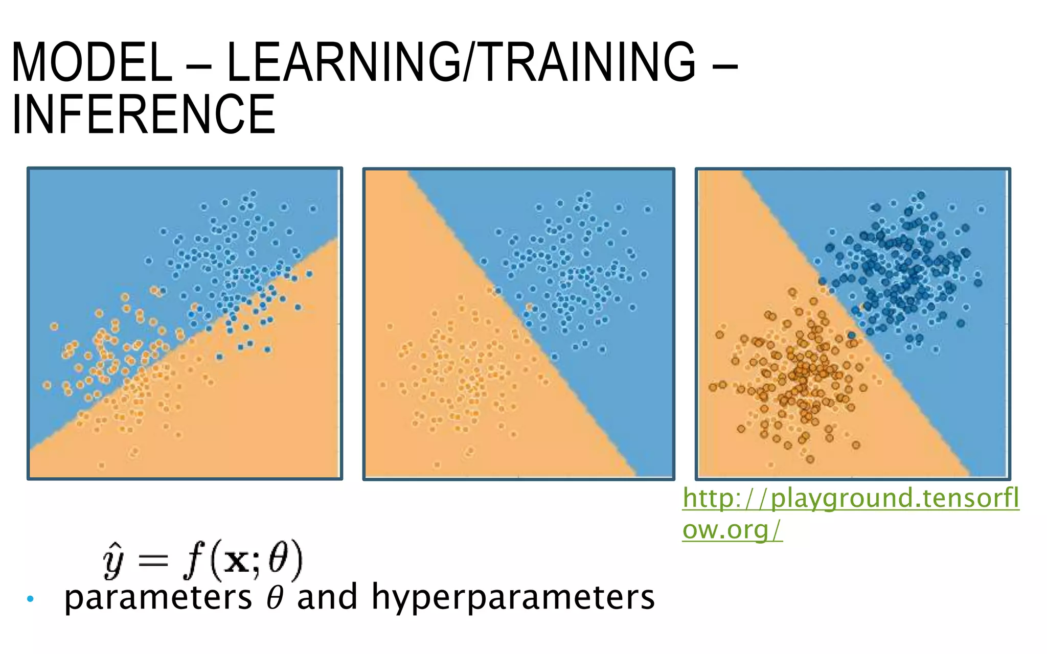 MODEL – LEARNING/TRAINING –
INFERENCE
• parameters 𝜃 and hyperparameters
http://playground.tensorfl
ow.org/
 