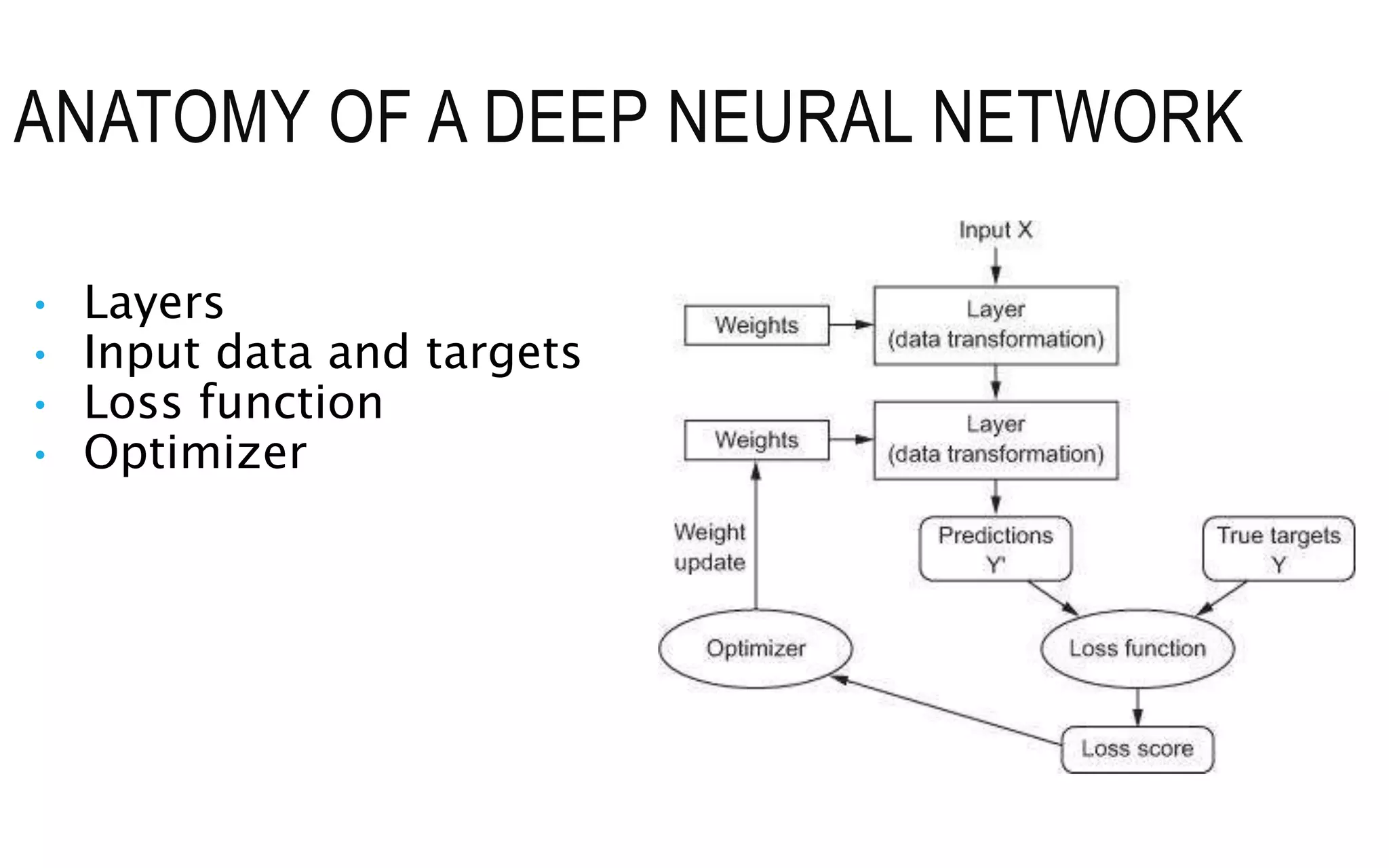 ANATOMY OF A DEEP NEURAL NETWORK
• Layers
• Input data and targets
• Loss function
• Optimizer
 