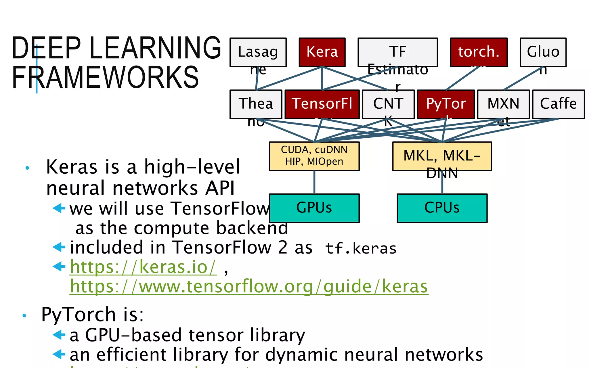 DEEP LEARNING
FRAMEWORKS
• Keras is a high-level
neural networks API
we will use TensorFlow
as the compute backend
included in TensorFlow 2 as tf.keras
https://keras.io/ ,
https://www.tensorflow.org/guide/keras
• PyTorch is:
a GPU-based tensor library
an efficient library for dynamic neural networks
Kera
s
TensorFl
ow
Thea
no
CNT
K
PyTor
ch
MXN
et
Caffe
CUDA, cuDNN
HIP, MIOpen MKL, MKL-
DNN
GPUs CPUs
TF
Estimato
r
torch.
nn
Gluo
n
Lasag
ne
 