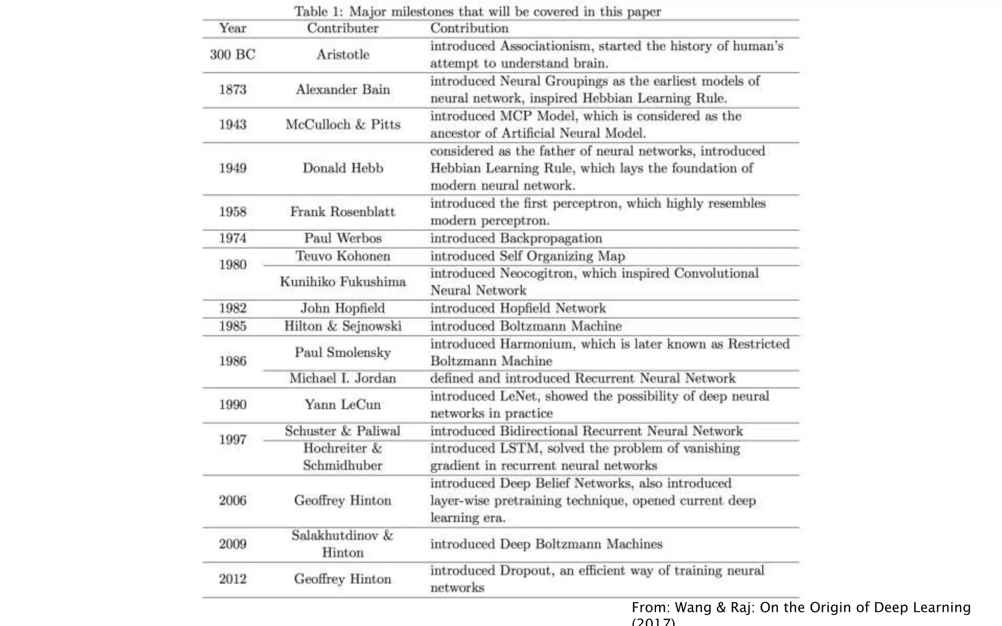 From: Wang & Raj: On the Origin of Deep Learning
 