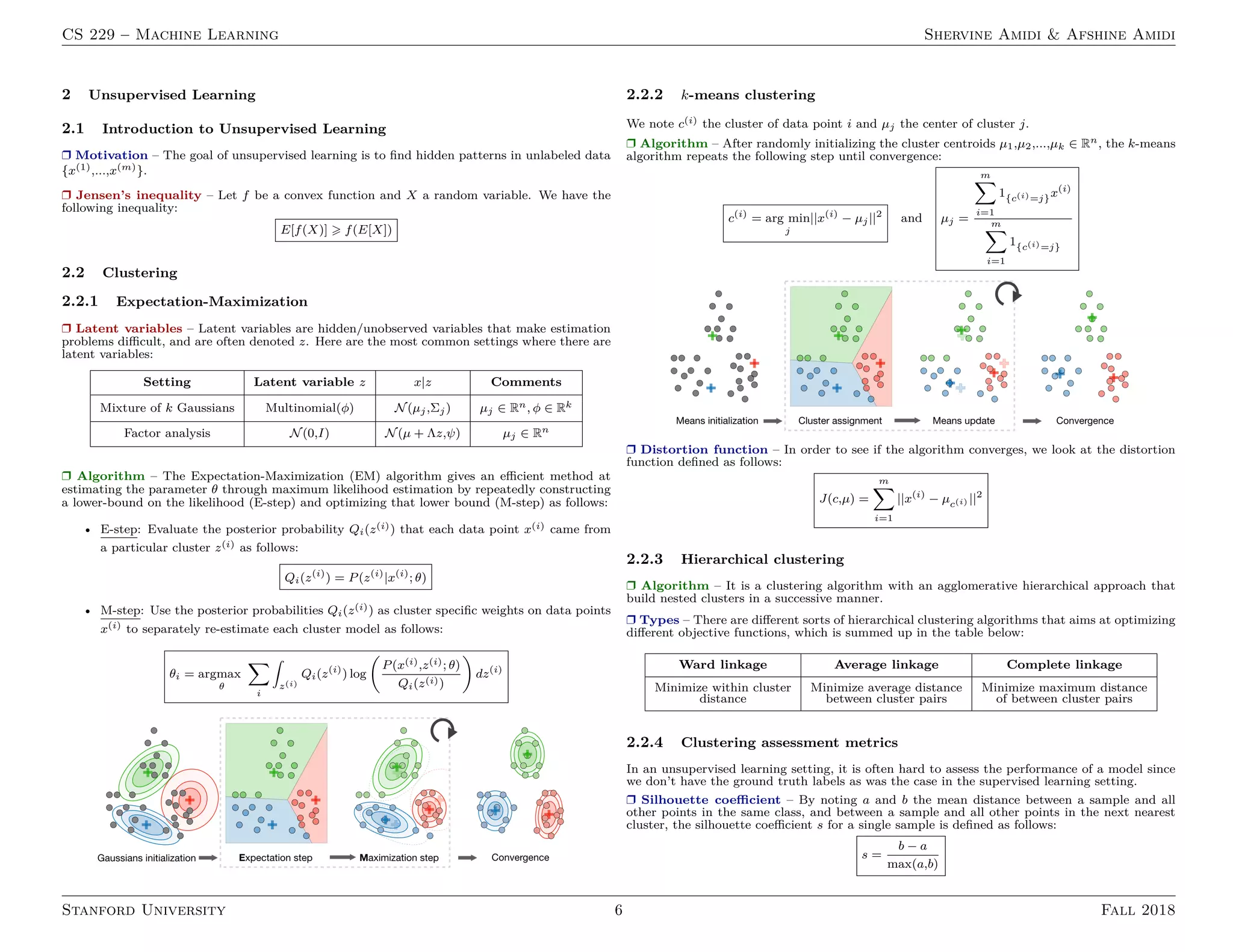 CS 229 – Machine Learning Shervine Amidi  Afshine Amidi
2 Unsupervised Learning
2.1 Introduction to Unsupervised Learning
r Motivation – The goal of unsupervised learning is to find hidden patterns in unlabeled data
{x(1),...,x(m)}.
r Jensen’s inequality – Let f be a convex function and X a random variable. We have the
following inequality:
E[f(X)]  f(E[X])
2.2 Clustering
2.2.1 Expectation-Maximization
r Latent variables – Latent variables are hidden/unobserved variables that make estimation
problems difficult, and are often denoted z. Here are the most common settings where there are
latent variables:
Setting Latent variable z x|z Comments
Mixture of k Gaussians Multinomial(φ) N(µj,Σj) µj ∈ Rn, φ ∈ Rk
Factor analysis N(0,I) N(µ + Λz,ψ) µj ∈ Rn
r Algorithm – The Expectation-Maximization (EM) algorithm gives an efficient method at
estimating the parameter θ through maximum likelihood estimation by repeatedly constructing
a lower-bound on the likelihood (E-step) and optimizing that lower bound (M-step) as follows:
• E-step: Evaluate the posterior probability Qi(z(i)) that each data point x(i) came from
a particular cluster z(i) as follows:
Qi(z(i)
) = P(z(i)
|x(i)
; θ)
• M-step: Use the posterior probabilities Qi(z(i)) as cluster specific weights on data points
x(i) to separately re-estimate each cluster model as follows:
θi = argmax
θ
X
i
ˆ
z(i)
Qi(z(i)
) log

P(x(i),z(i); θ)
Qi(z(i))

dz(i)
2.2.2 k-means clustering
We note c(i) the cluster of data point i and µj the center of cluster j.
r Algorithm – After randomly initializing the cluster centroids µ1,µ2,...,µk ∈ Rn, the k-means
algorithm repeats the following step until convergence:
c(i)
= arg min
j
||x(i)
− µj||2
and µj =
m
X
i=1
1{c(i)=j}x(i)
m
X
i=1
1{c(i)=j}
r Distortion function – In order to see if the algorithm converges, we look at the distortion
function defined as follows:
J(c,µ) =
m
X
i=1
||x(i)
− µc(i) ||2
2.2.3 Hierarchical clustering
r Algorithm – It is a clustering algorithm with an agglomerative hierarchical approach that
build nested clusters in a successive manner.
r Types – There are different sorts of hierarchical clustering algorithms that aims at optimizing
different objective functions, which is summed up in the table below:
Ward linkage Average linkage Complete linkage
Minimize within cluster Minimize average distance Minimize maximum distance
distance between cluster pairs of between cluster pairs
2.2.4 Clustering assessment metrics
In an unsupervised learning setting, it is often hard to assess the performance of a model since
we don’t have the ground truth labels as was the case in the supervised learning setting.
r Silhouette coefficient – By noting a and b the mean distance between a sample and all
other points in the same class, and between a sample and all other points in the next nearest
cluster, the silhouette coefficient s for a single sample is defined as follows:
s =
b − a
max(a,b)
Stanford University 6 Fall 2018
 