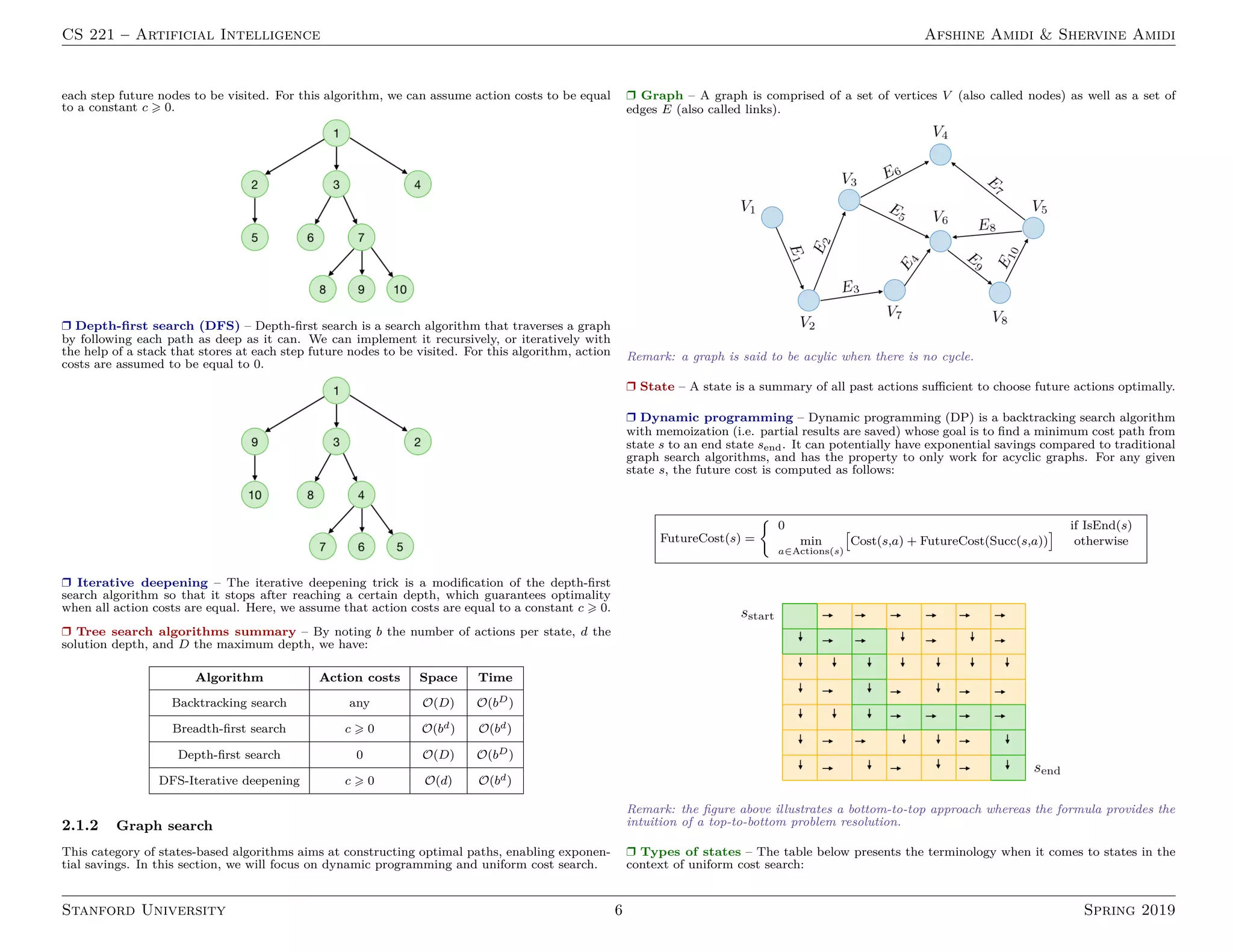 CS 221 – Artificial Intelligence Afshine Amidi  Shervine Amidi
each step future nodes to be visited. For this algorithm, we can assume action costs to be equal
to a constant c  0.
r Depth-first search (DFS) – Depth-first search is a search algorithm that traverses a graph
by following each path as deep as it can. We can implement it recursively, or iteratively with
the help of a stack that stores at each step future nodes to be visited. For this algorithm, action
costs are assumed to be equal to 0.
r Iterative deepening – The iterative deepening trick is a modification of the depth-first
search algorithm so that it stops after reaching a certain depth, which guarantees optimality
when all action costs are equal. Here, we assume that action costs are equal to a constant c  0.
r Tree search algorithms summary – By noting b the number of actions per state, d the
solution depth, and D the maximum depth, we have:
Algorithm Action costs Space Time
Backtracking search any O(D) O(bD)
Breadth-first search c  0 O(bd) O(bd)
Depth-first search 0 O(D) O(bD)
DFS-Iterative deepening c  0 O(d) O(bd)
2.1.2 Graph search
This category of states-based algorithms aims at constructing optimal paths, enabling exponen-
tial savings. In this section, we will focus on dynamic programming and uniform cost search.
r Graph – A graph is comprised of a set of vertices V (also called nodes) as well as a set of
edges E (also called links).
Remark: a graph is said to be acylic when there is no cycle.
r State – A state is a summary of all past actions sufficient to choose future actions optimally.
r Dynamic programming – Dynamic programming (DP) is a backtracking search algorithm
with memoization (i.e. partial results are saved) whose goal is to find a minimum cost path from
state s to an end state send. It can potentially have exponential savings compared to traditional
graph search algorithms, and has the property to only work for acyclic graphs. For any given
state s, the future cost is computed as follows:
FutureCost(s) =

0 if IsEnd(s)
min
a∈Actions(s)

Cost(s,a) + FutureCost(Succ(s,a))

otherwise
Remark: the figure above illustrates a bottom-to-top approach whereas the formula provides the
intuition of a top-to-bottom problem resolution.
r Types of states – The table below presents the terminology when it comes to states in the
context of uniform cost search:
Stanford University 6 Spring 2019
 