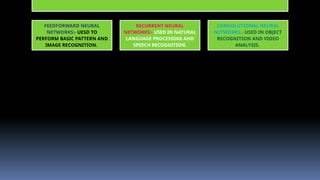 TYPES OF NEURAL NETWORKS
FEEDFORWARD NEURAL
NETWORKS:- UESD TO
PERFORM BASIC PATTERN AND
IMAGE RECOGNITION.
RECURRENT NEURAL
NETWORKS:- USED IN NATURAL
LANGUAGE PROCESSING AND
SPEECH RECOGNITION.
CONVOLUTIONAL NEURAL
NETWORKS:- USED IN OBJECT
RECOGNITION AND VIDEO
ANALYSIS.
 