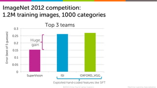 Machine Learning Specialization
ImageNet 2012 competition:
1.2M training images, 1000 categories
©2015 Emily Fox & Carlos Guestrin
0
0.05
0.1
0.15
0.2
0.25
0.3
SuperVision ISI OXFORD_VGG
Error
(best
of
5
guesses)
Huge
gain
Exploited hand-coded features like SIFT
Top 3 teams
 