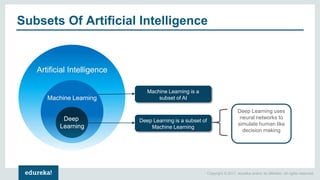 Copyright © 2017, edureka and/or its affiliates. All rights reserved.
Subsets Of Artificial Intelligence
Deep Learning is a subset of
Machine Learning
Machine Learning is a
subset of AI
Deep Learning uses
neural networks to
simulate human like
decision making
Artificial Intelligence
Machine Learning
Deep
Learning
 