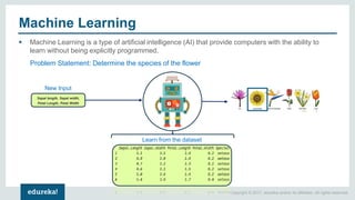 Copyright © 2017, edureka and/or its affiliates. All rights reserved.
Machine Learning
 Machine Learning is a type of artificial intelligence (AI) that provide computers with the ability to
learn without being explicitly programmed.
New Input
Sepal length, Sepal width,
Petal Length, Petal Width
Learn from the dataset
Problem Statement: Determine the species of the flower
 