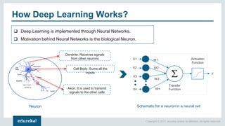 Copyright © 2017, edureka and/or its affiliates. All rights reserved.
How Deep Learning Works?
 Deep Learning is implemented through Neural Networks.
 Motivation behind Neural Networks is the biological Neuron.
Dendrite: Receives signals
from other neurons
Cell Body: Sums all the
inputs
Axon: It is used to transmit
signals to the other cells
X1
X2
X3
Xn
W1
W2
W3
Wn
Transfer
Function
Activation
Function
Schematic for a neuron in a neural netNeuron
Y
 