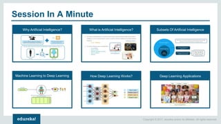 Copyright © 2017, edureka and/or its affiliates. All rights reserved.
Session In A Minute
Why Artificial Intelligence? What is Artificial Intelligence? Subsets Of Artificial Intelligence
Machine Learning to Deep Learning How Deep Learning Works? Deep Learning Applications
 