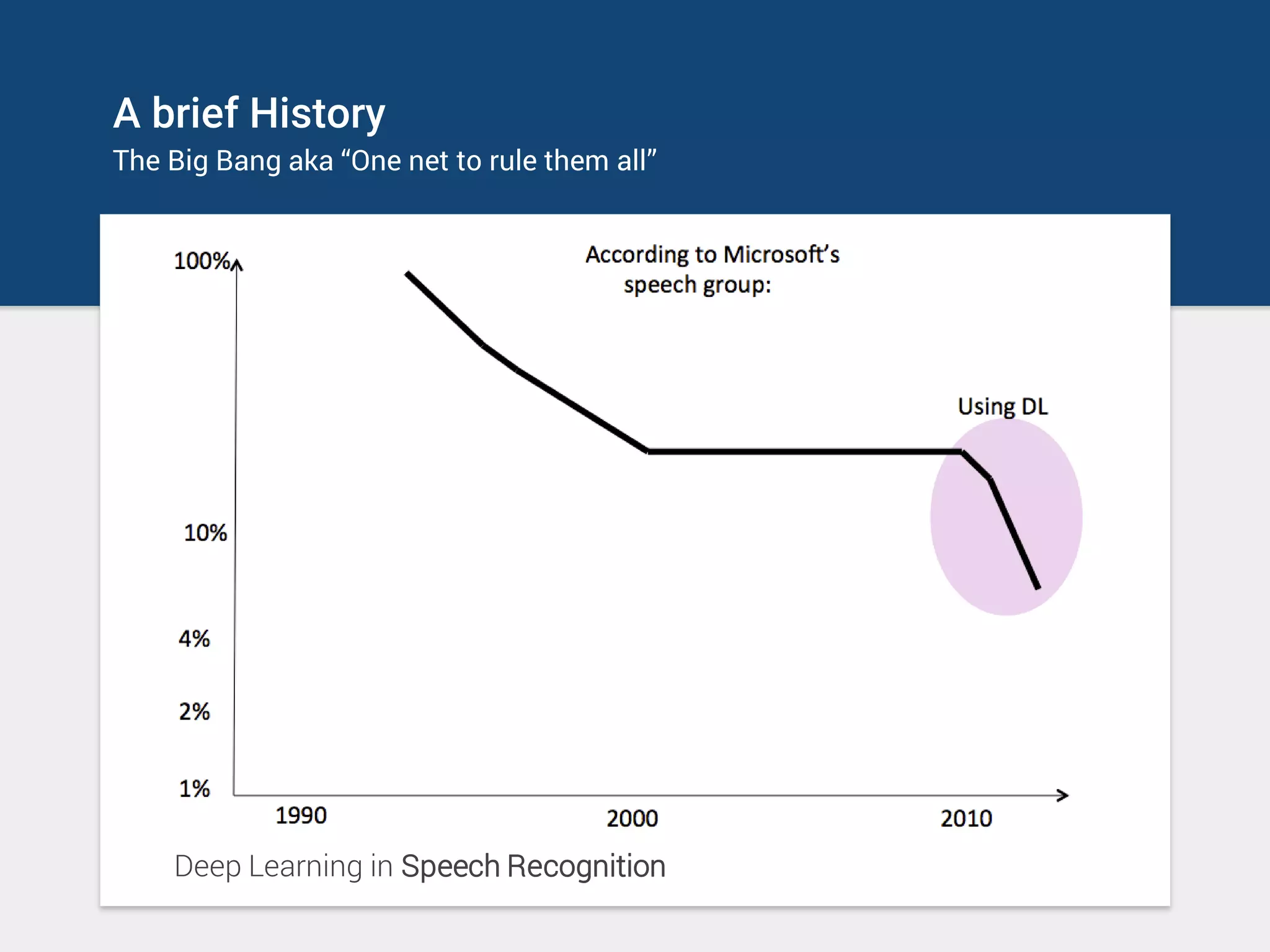 A brief History
The Big Bang aka “One net to rule them all”
Deep Learning in Speech Recognition
 