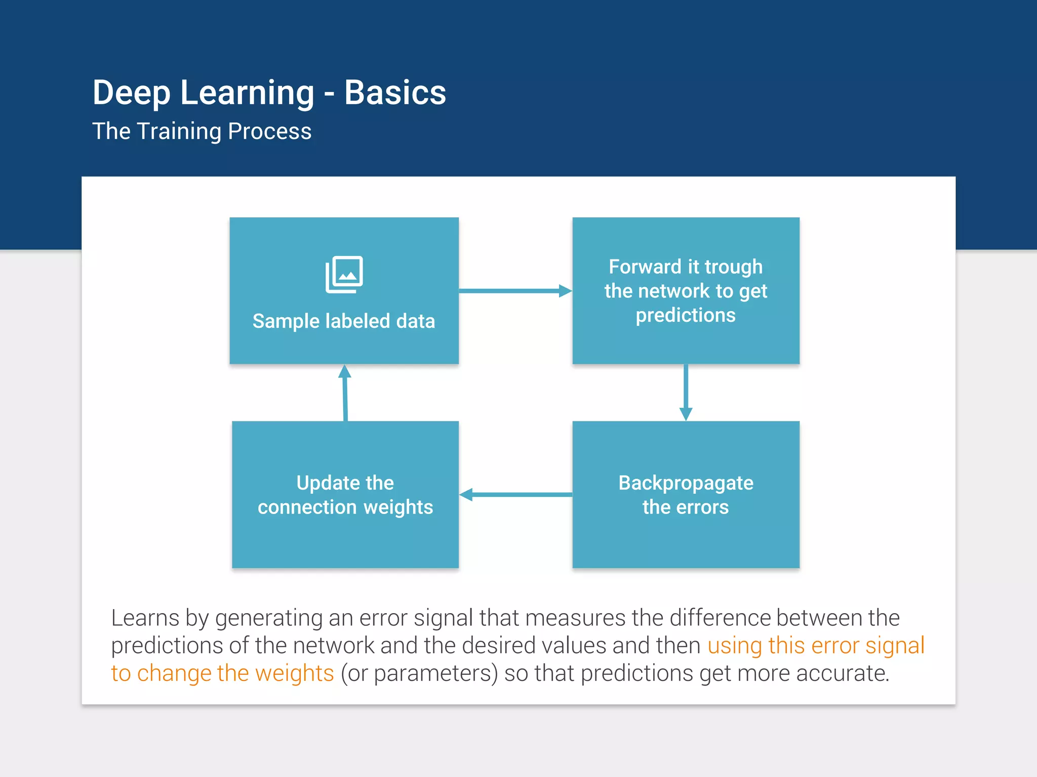 Deep Learning - Basics
The Training Process
Forward it trough
the network to get
predictionsSample labeled data
Backpropagate
the errors
Update the
connection weights
Learns by generating an error signal that measures the difference between the
predictions of the network and the desired values and then using this error signal
to change the weights (or parameters) so that predictions get more accurate.
 