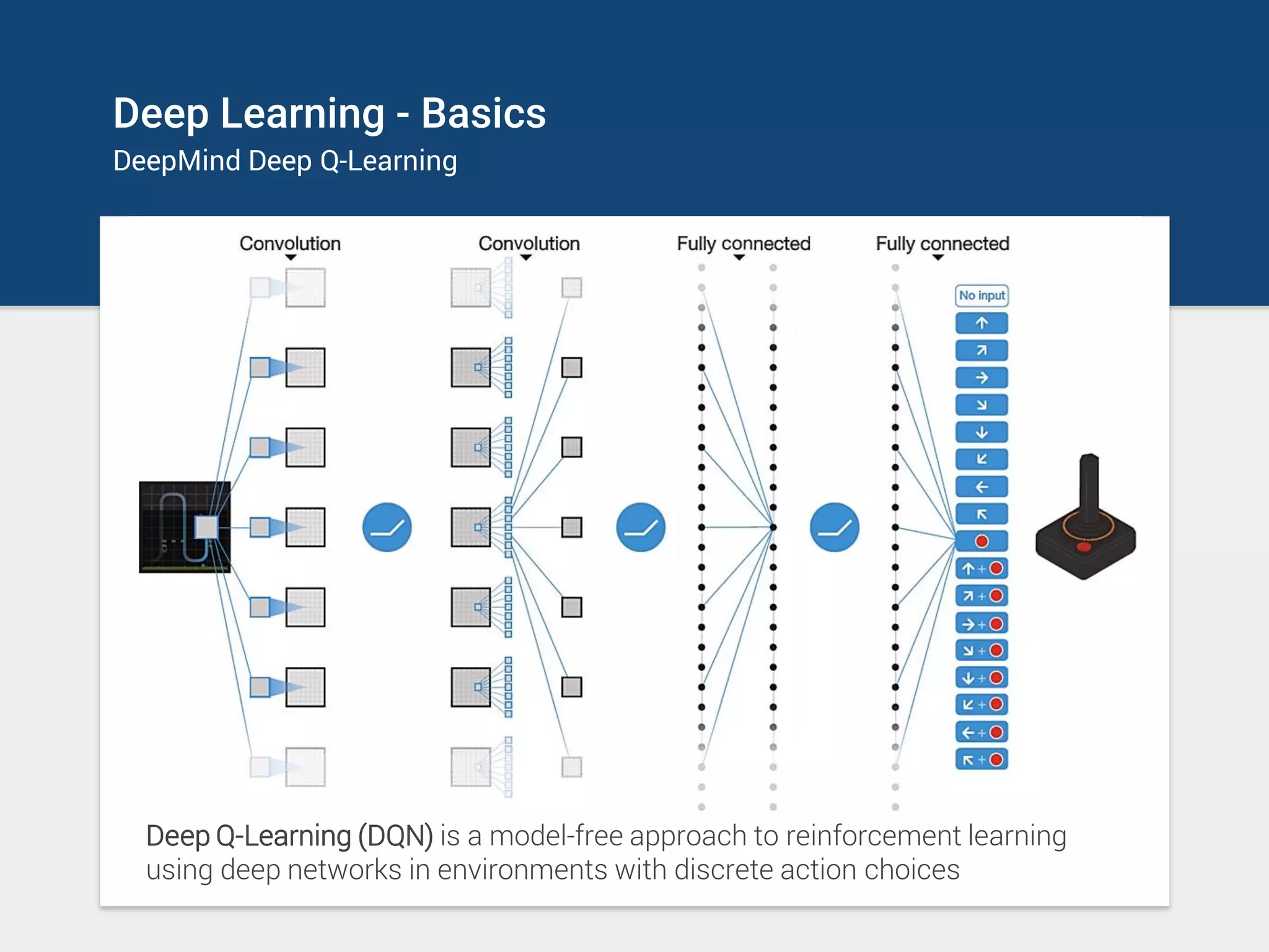 Deep Learning - Basics
DeepMind Deep Q-Learning
Deep Q-Learning (DQN) is a model-free approach to reinforcement learning
using deep networks in environments with discrete action choices
 