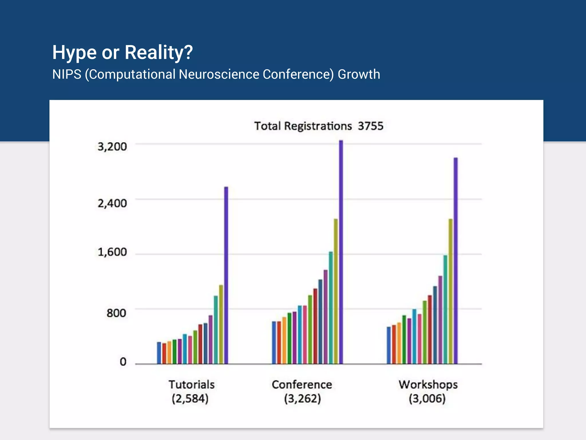Hype or Reality?
NIPS (Computational Neuroscience Conference) Growth
 
