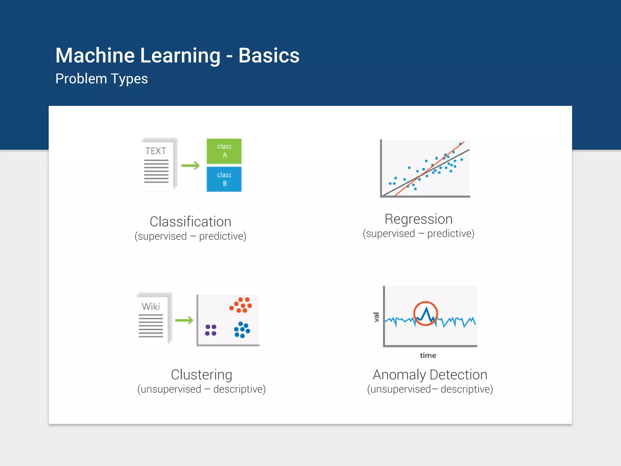 Machine Learning - Basics
Problem Types
Regression
(supervised – predictive)
Classification
(supervised – predictive)
Anomaly Detection
(unsupervised– descriptive)
Clustering
(unsupervised – descriptive)
 