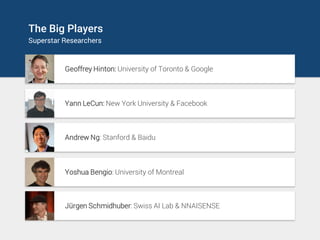 The Big Players
Superstar Researchers
Geoffrey Hinton: University of Toronto & Google
Yann LeCun: New York University & Fa...