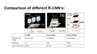Deep learning based object detection | PPTX