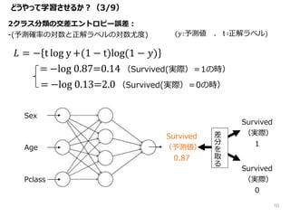 𝐿 = − t log y +(1 − t)log(1 − 𝑦)
= −log 0.87=0.14 （Survived(実際）＝1の時）
= −log 0.13=2.0 （Survived(実際）＝0の時）
2クラス分類の交差エントロピー誤差：
-(予測確率の対数と正解ラベルの対数尤度)
どうやって学習させるか？（3/9）
Survived
（予測値）
0.87
Sex
Survived
（実際）
1
差
分
を
取
る
Age
Pclass
Survived
（実際）
0
(𝑦:予測値 、 t ∶正解ラベル)
10
 