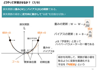 どうやって学習させるか？（7/9）
損失関数は重み(W)とバイアス(B)の関数である。
損失関数の傾きと逆方向に動かして”谷底”を目指せば良い
L
重みW 、
バイアスB
損失関数
初期位置
谷底
傾き>0傾き<0
動かす方向
重みの更新：W ← W − ρ
𝜕L
𝜕W
バイアスの更新：B ← B − ρ
𝜕L
𝜕B
傾き
𝜌は「学習率」と言って
ハイパーパラメーターの一種である
傾きを利用して、関数が最小値を
取るように変数を最適化する
手法を「勾配法」という
更新後位置ゴール
14
 