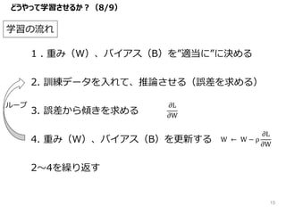 どうやって学習させるか？（8/9）
1 . 重み（W）、バイアス（B）を”適当に”に決める
2. 訓練データを入れて、推論させる（誤差を求める）
3. 誤差から傾きを求める
4. 重み（W）、バイアス（B）を更新する
2～4を繰り返す
𝜕L
𝜕W
W ← W − ρ
𝜕L
𝜕W
学習の流れ
ループ
15
 