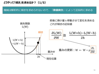 どうやって「傾き」を求めるか？（1/5）
機械は解析的に傾きを求められないので、「数値微分」によって近似的に求める
重みW
L(W)
損失関数
2h
現在位置
𝜕L(W)
𝜕W
≅
L W+h −L(W−h)
2h
傾き
前後に微小量 ℎ 移動させて変化を求める
これが傾きの近似値
L W + h
−L(W − h)
重みの更新：W ← W − ρ
𝜕L
𝜕W
18
 