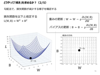勾配法で、損失関数が減少する様子を確認する
重みの更新：W ← W − ρ
𝜕L(W, B)
𝜕W
バイアスの更新：B ← B − ρ
𝜕L(W, B)
𝜕B
𝐿
W
B
W
B
損失関数を以下と仮定する
L W, B = W2 + B2
傾きの方向
ゴール
ゴール
どうやって「傾き」を求めるか？（2/5）
19
 