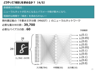 どうやって「傾き」を求めるか？（4/5）
数値微分の問題点：
ニューラルネットが巨大になるとパラメータ数が膨大になり、
現実的な時間で「傾き」を求められない！
28
28
予測確率
𝑦0(0.1)
𝑦1(0.05)
𝑦2(0.0)
𝑦3(0.0)
𝑦4(0.05)
𝑦5(0.1)
𝑦6(0.0)
𝑦7(0.1)
𝑦8(0.6)
𝑦9(0.0)
入力層(784) 中間層(50) 出力層(10)
教科書記載の「手書き文字分類（MNIST）」のニューラルネットワーク
必要な重みWの数：39,700
必要なバイアスの数：60
（1,784）の行列
21
 