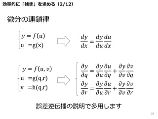 微分の連鎖律
誤差逆伝播の説明で多用します
効率的に「傾き」を求める（2/12）
𝑦 = 𝑓 𝑢
u =g(x)
𝑑𝑦
𝑑𝑥
=
𝑑𝑦
𝑑𝑢
𝑑𝑢
𝑑𝑥
𝑦 = 𝑓 𝑢, 𝑣
u =g(q,r)
v =h(q,r)
𝜕𝑦
𝜕𝑞
=
𝜕𝑦
𝜕𝑢
𝜕𝑢
𝜕𝑞
+
𝜕𝑦
𝜕𝑣
𝜕𝑣
𝜕𝑞
𝜕𝑦
𝜕𝑟
=
𝜕𝑦
𝜕𝑢
𝜕𝑢
𝜕𝑟
+
𝜕𝑦
𝜕𝑣
𝜕𝑣
𝜕𝑟
25
 