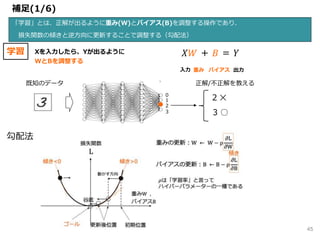 補足(1/6)
「学習」とは、正解が出るように重み(W)とバイアス(B)を調整する操作であり、
損失関数の傾きと逆方向に更新することで調整する（勾配法）
学習 𝑋𝑊 + 𝐵 = 𝑌
入力 出力重み バイアス
0
1
2
3
2 ✕
3 ○
Xを入力したら、Yが出るように
WとBを調整する
既知のデータ 正解/不正解を教える
勾配法
45
 