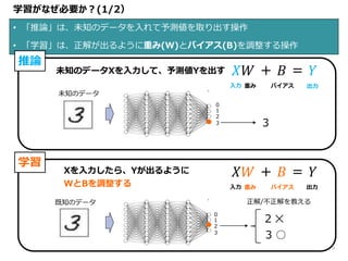 学習がなぜ必要か？(1/2）
• 「推論」は、未知のデータを入れて予測値を取り出す操作
• 「学習」は、正解が出るように重み(W)とバイアス(B)を調整する操作
推論
未知のデータXを入力して、予測値Yを出す
0
1
2
3
𝑋𝑊 + 𝐵 = 𝑌
入力 出力重み バイアス
学習
𝑋𝑊 + 𝐵 = 𝑌
入力 出力重み バイアス
0
1
2
3
3
2 ✕
3 ○
Xを入力したら、Yが出るように
WとBを調整する
未知のデータ
既知のデータ 正解/不正解を教える
5
 