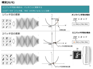 L
谷底
ミニバッチ学習の場合は、バッチごとに更新する
入力データが（バッチ数、784）の行列になることに注意！
L
初期位置
谷底
動かす方向
L
1バッチ目更新後位置
谷底
𝑊
𝑊
補足(6/6)
1バッチ目の更新
2バッチ目の更新
2バッチ目更新後位置
𝑋𝑊 + 𝐵 = 𝑌
28
28
(1,784)×(784,784)
オンライン学習の場合
ミニバッチ学習の場合
𝑋𝑊 + 𝐵 = 𝑌
(9,784)×(784,784)
50
 