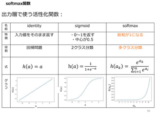 名
前
identity sigmoid softmax
特
徴
入力値をそのまま返す ・0～1を返す
・中心が0.5
総和が1になる
役
割
回帰問題 2クラス分類 多クラス分類
式
グ
ラ
フ
ℎ 𝑎 = 𝑎 ℎ 𝑎 𝑘 =
𝑒 𝑎 𝑘
𝑖=1
𝑛
𝑒 𝑎 𝑖
𝑎
ℎ𝑎
𝑎
ℎ𝑎
h(𝑎) =
1
1+𝑒−𝑎
出力層で使う活性化関数：
𝑎 𝑘
ℎ𝑎𝑘
softmax関数
55
 